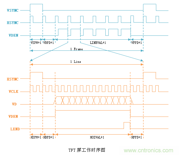 LCD控制器難調(diào)試？教你用示波器就能輕松解決