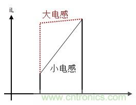如何轉(zhuǎn)換開(kāi)關(guān)電源系統(tǒng)電壓模式與電流模式？