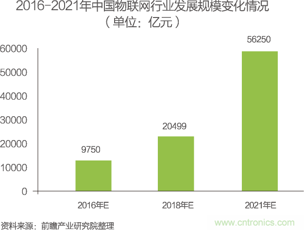 中國物聯網行業(yè)細分市場分析 智能家居將迎來快速增長