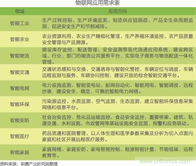 中國物聯網行業(yè)細分市場分析 智能家居將迎來快速增長