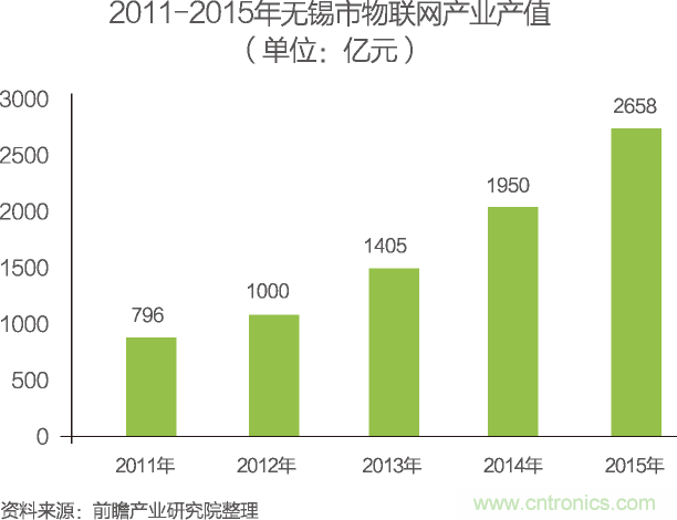 中國物聯網行業(yè)細分市場分析 智能家居將迎來快速增長