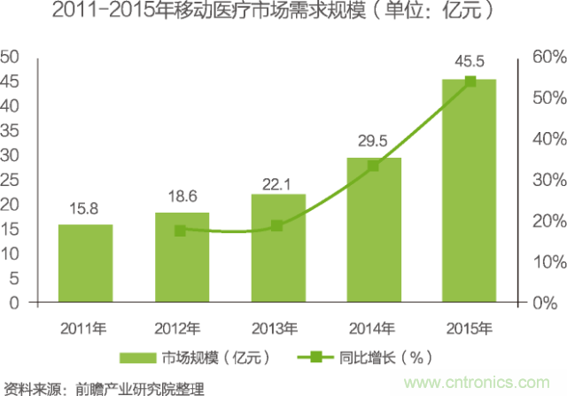 中國物聯網行業(yè)細分市場分析 智能家居將迎來快速增長