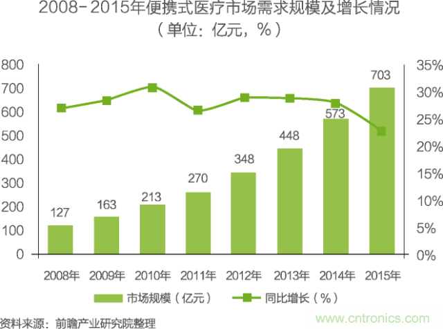 中國物聯網行業(yè)細分市場分析 智能家居將迎來快速增長