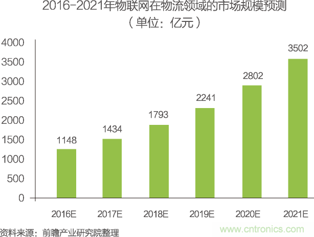 中國物聯網行業(yè)細分市場分析 智能家居將迎來快速增長