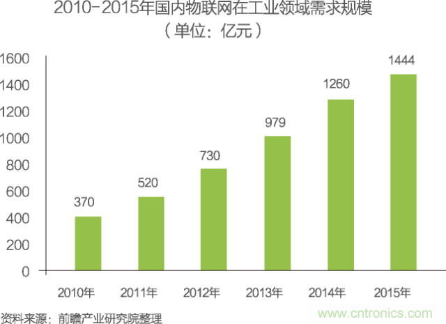 中國物聯網行業(yè)細分市場分析 智能家居將迎來快速增長
