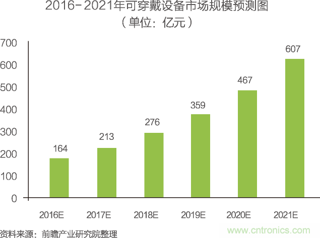 中國物聯網行業(yè)細分市場分析 智能家居將迎來快速增長