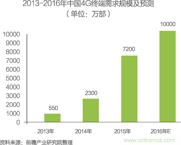中國物聯網行業(yè)細分市場分析 智能家居將迎來快速增長