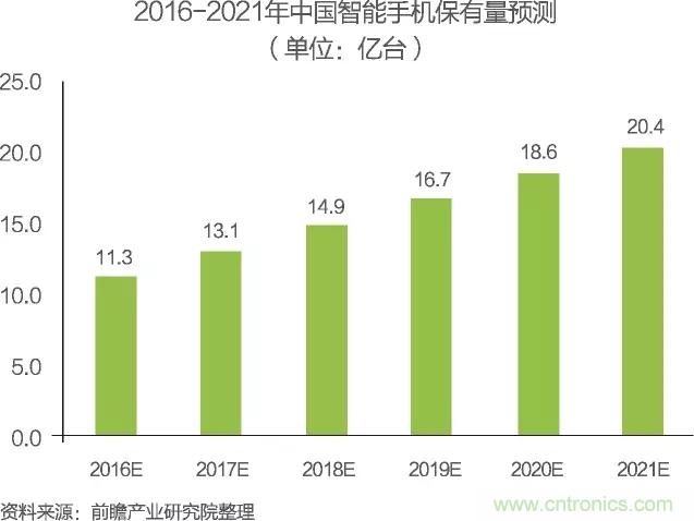 中國物聯網行業(yè)細分市場分析 智能家居將迎來快速增長