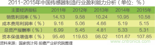 中國物聯網行業(yè)細分市場分析 智能家居將迎來快速增長