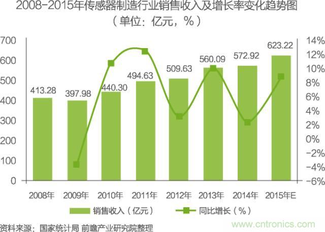 中國物聯網行業(yè)細分市場分析 智能家居將迎來快速增長