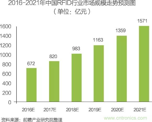 中國物聯網行業(yè)細分市場分析 智能家居將迎來快速增長
