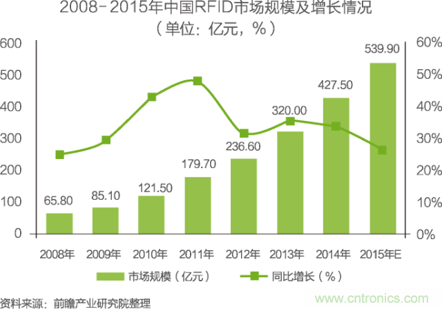 中國物聯網行業(yè)細分市場分析 智能家居將迎來快速增長