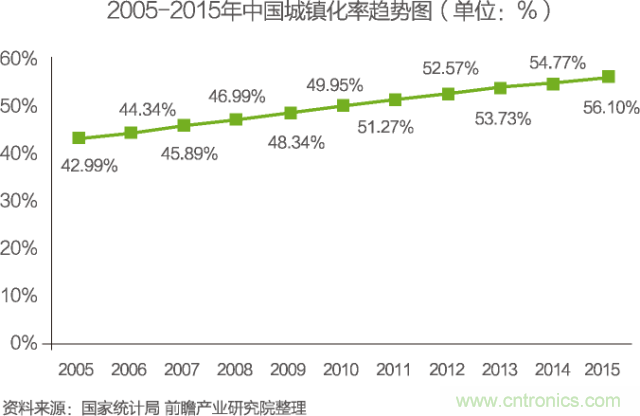 中國物聯網行業(yè)細分市場分析 智能家居將迎來快速增長