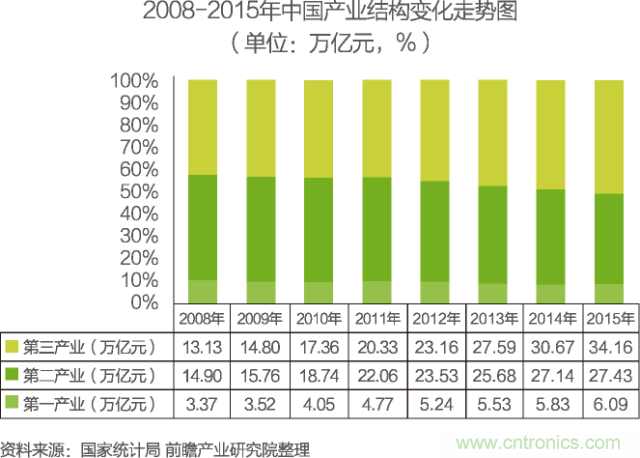 中國物聯網行業(yè)細分市場分析 智能家居將迎來快速增長