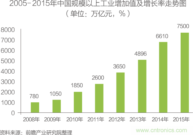 中國物聯網行業(yè)細分市場分析 智能家居將迎來快速增長