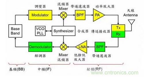 盤點(diǎn)通信系統(tǒng)中的射頻技術(shù)，讓你一次就看懂！