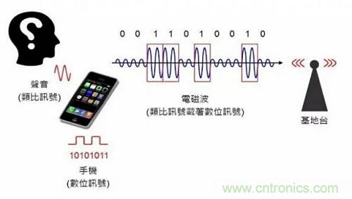 盤點(diǎn)通信系統(tǒng)中的射頻技術(shù)，讓你一次就看懂！