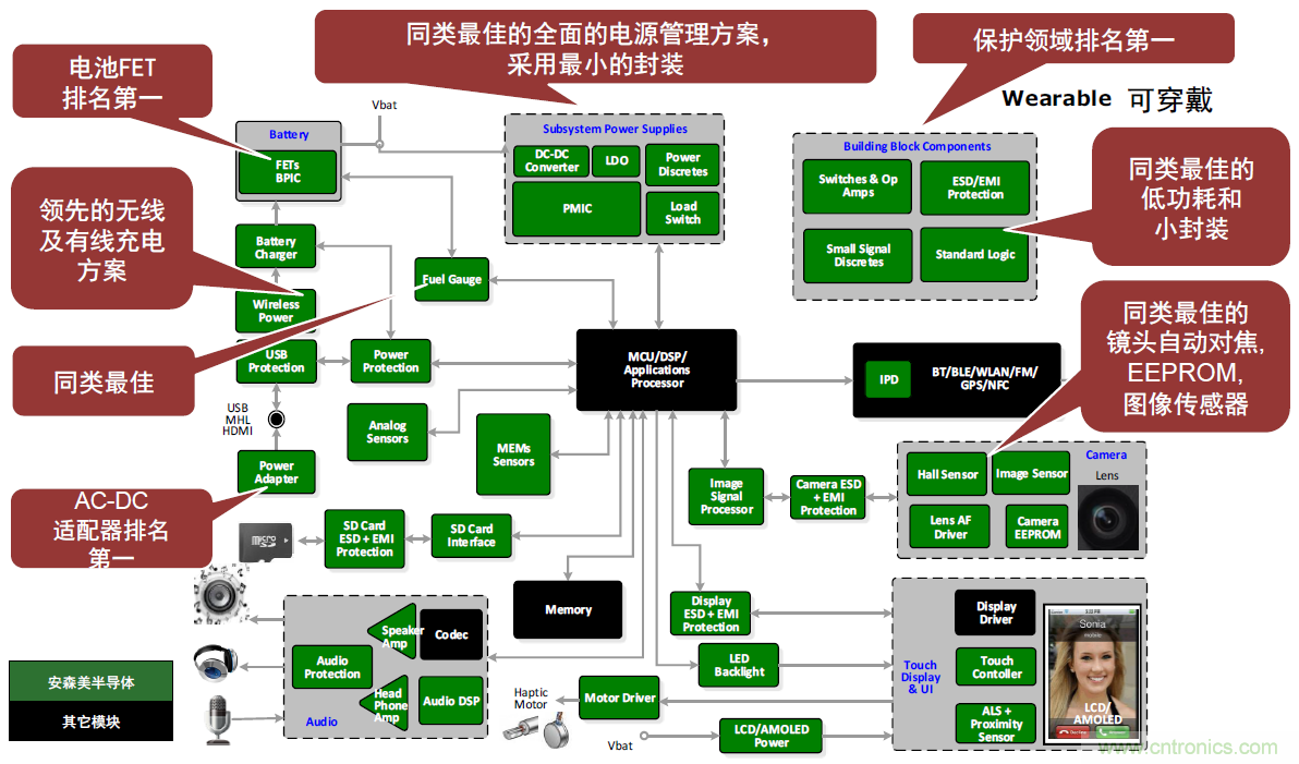 用這套完整方案真的可做任何可穿戴設(shè)計？