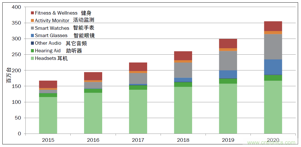 用這套完整方案真的可做任何可穿戴設(shè)計？