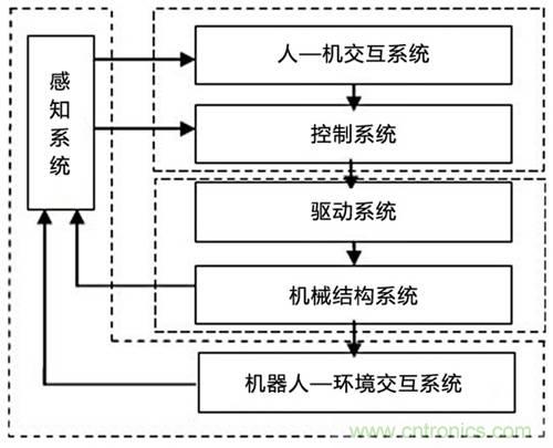 3種完整的智能機(jī)器人解決方案，任你選！