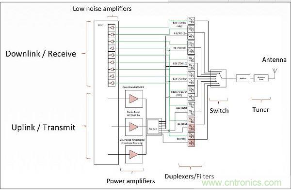 針對(duì)低頻帶頻率(700-900MHz)的射頻前端架構(gòu)，從中可以看出射頻前端的復(fù)雜性。