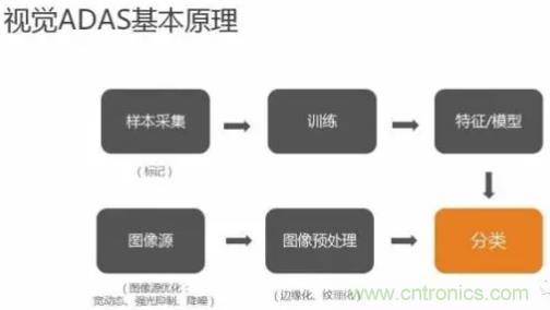 從硬件到算法，單目視覺(jué)ADAS背后有哪些技術(shù)原理及難點(diǎn)？