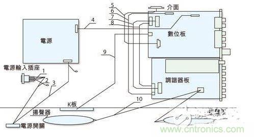 反映各個EMI關(guān)注點的某型號整機機內(nèi)裝配圖。