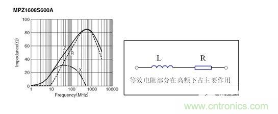 反映磁珠電阻、感抗和總感抗的阻抗曲線及等效電路拓?fù)洹? width=