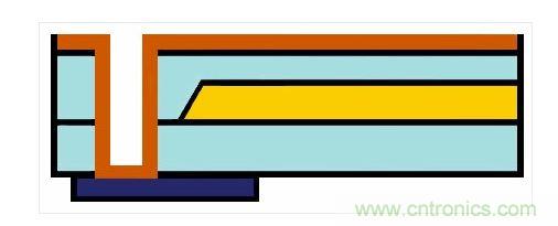 嵌入式光波導(dǎo)的樣子。藍(lán)色：主動元件。橙色：電氣連接。黃色和淺藍(lán)色：波導(dǎo)和覆層