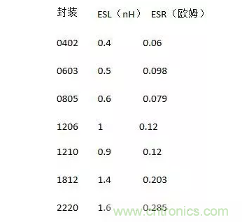 從儲能、阻抗兩種不同視角解析電容去耦原理