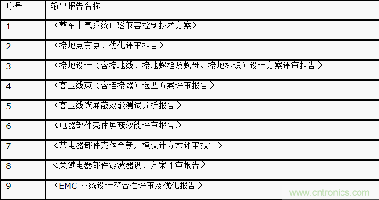 如何設(shè)計(jì)電動(dòng)汽車(chē)的系統(tǒng)級(jí)EMC？