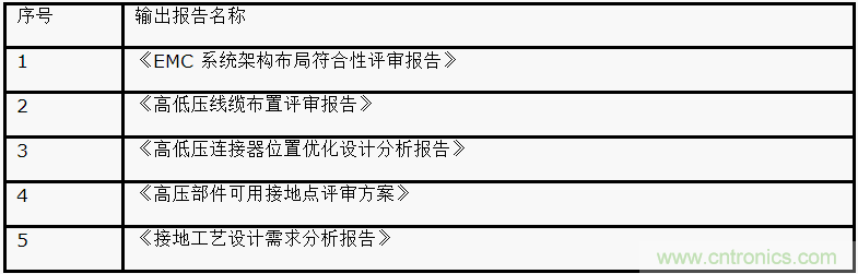 如何設(shè)計(jì)電動(dòng)汽車(chē)的系統(tǒng)級(jí)EMC？