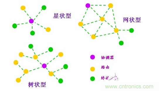  2、近距離無線傳輸