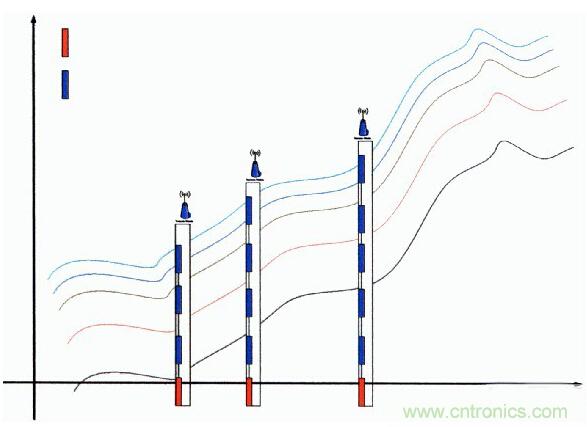 無線傳感器網(wǎng)絡在野外測量中的應用方案