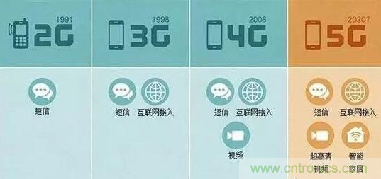一、5G的發(fā)展歷程關(guān)鍵點(diǎn)