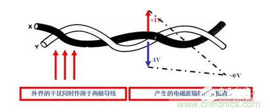 使用雙絞線，加大雙絞程度，屏蔽接地