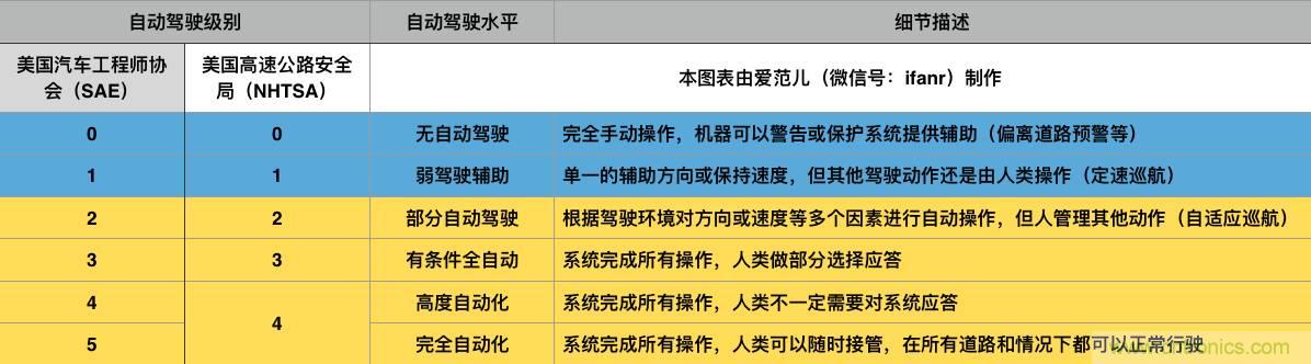 當我們在談論自動駕駛時，我們到底在談論什么？