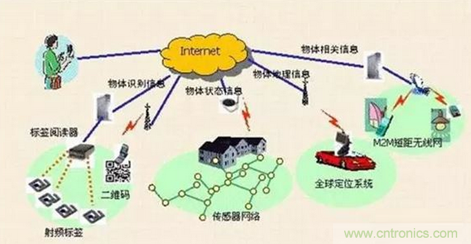 傳感器在物聯(lián)網(wǎng)行業(yè)中如何發(fā)揮潛能？