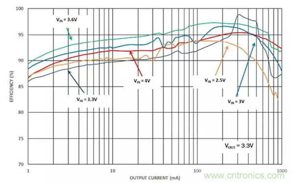 如何使用穩(wěn)壓器提高可穿戴設備電源效率？