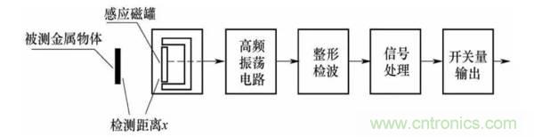 基礎(chǔ)知識(shí)科普：什么是電感式傳感器？
