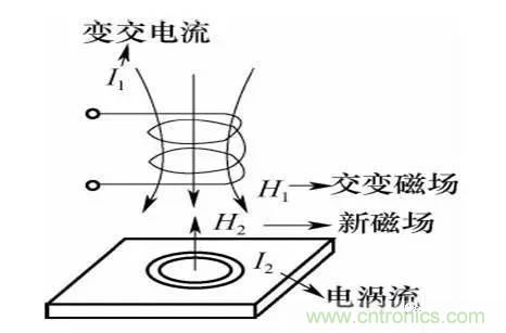 基礎(chǔ)知識(shí)科普：什么是電感式傳感器？
