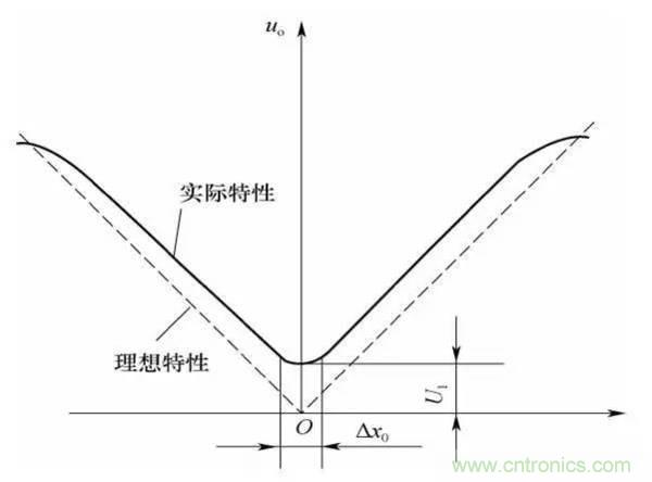 基礎(chǔ)知識(shí)科普：什么是電感式傳感器？