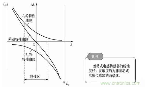 基礎(chǔ)知識(shí)科普：什么是電感式傳感器？