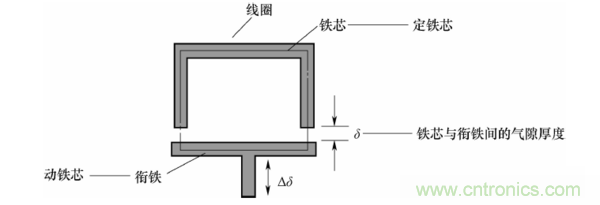 基礎(chǔ)知識(shí)科普：什么是電感式傳感器？