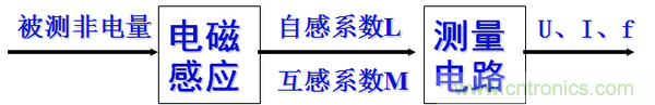 基礎(chǔ)知識(shí)科普：什么是電感式傳感器？