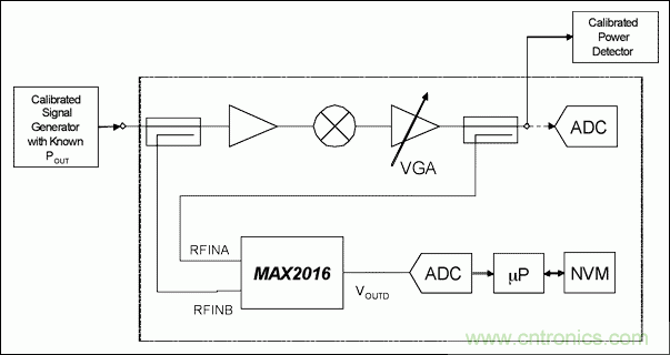 如何利用MAX2016測量RF增益？