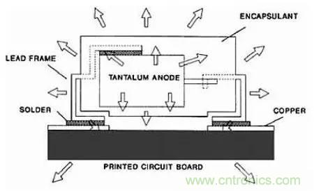 深入理解電容，波紋和自發(fā)熱