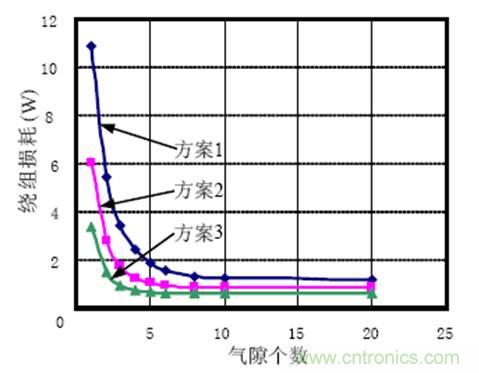 一次弄懂：集膚效應(yīng)、鄰近效應(yīng)、邊緣效應(yīng)、渦流損耗