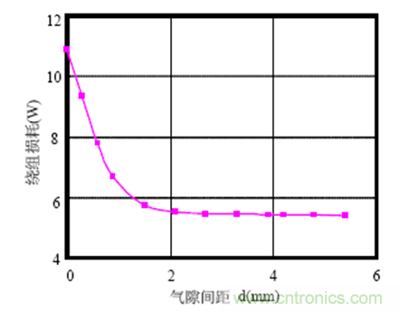 一次弄懂：集膚效應(yīng)、鄰近效應(yīng)、邊緣效應(yīng)、渦流損耗