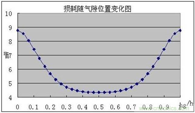 一次弄懂：集膚效應(yīng)、鄰近效應(yīng)、邊緣效應(yīng)、渦流損耗